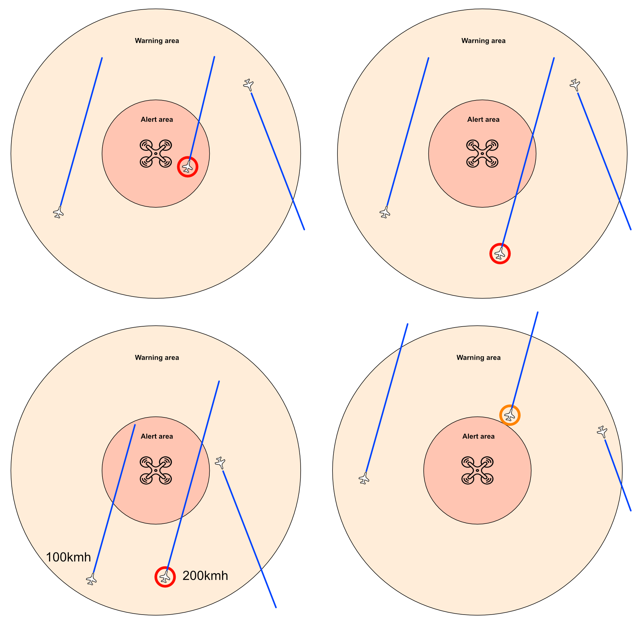 Four CPA scenarios: an aircraft already in the alert zone is selected (red); an aircraft on a track into the alert zone is selected even though another is closer (red); of two converging aircraft the faster one that arrives first is selected (red); with no aircraft converging, the closest aircraft in the warning zone is shown steady (orange)