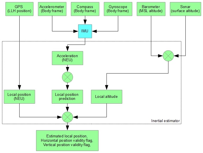 Intertial Estimator Diagram