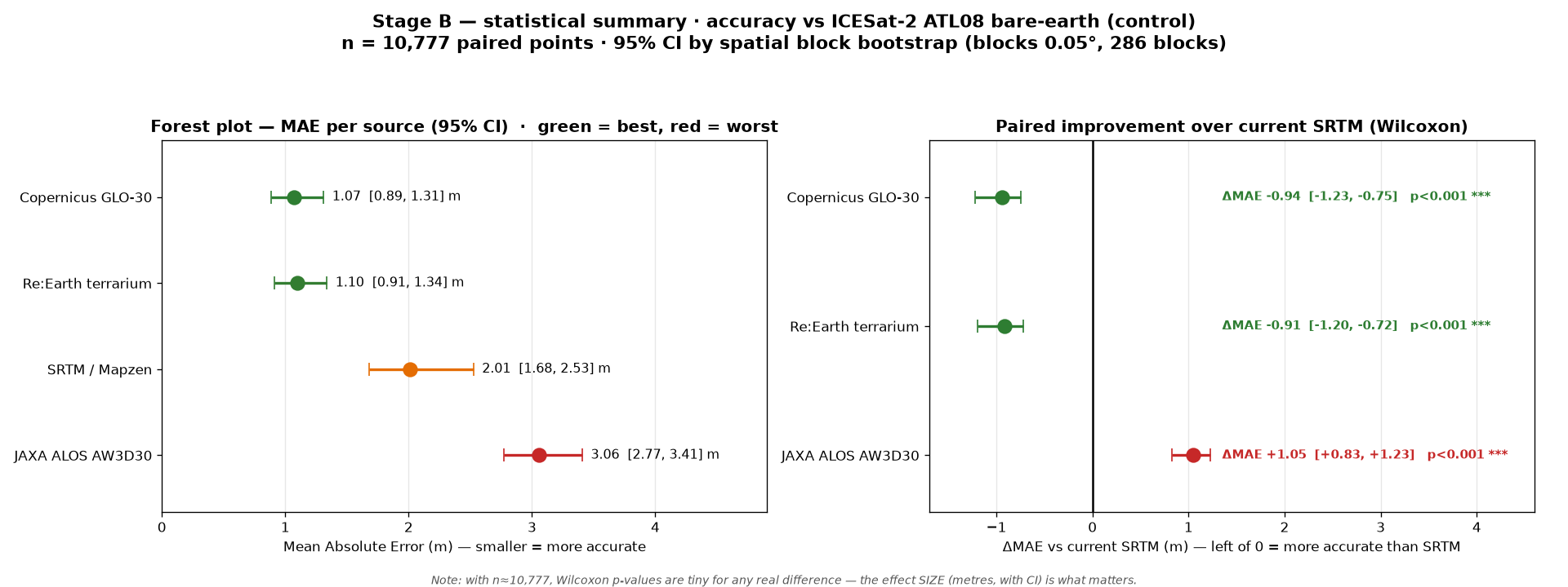 DEM accuracy of both sources measured against the ICESat-2 laser