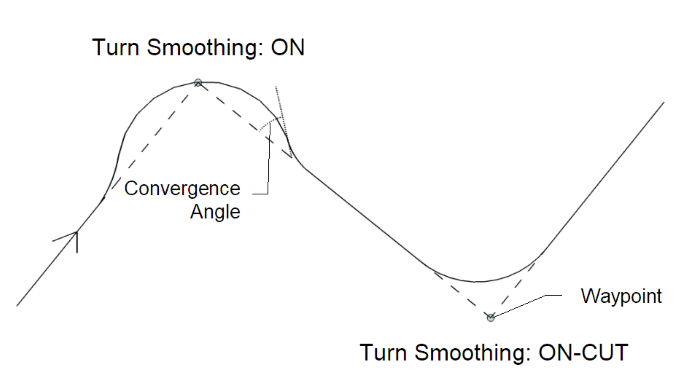 Wapoint turn smoothing