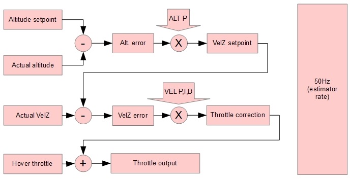 Nav PIDs Diagram