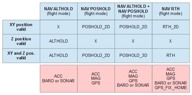 Nav modes