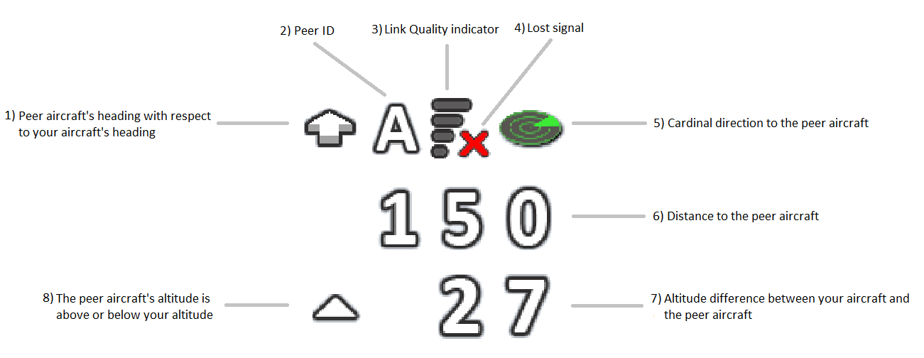 Craft radar layout, with the peer heading, ID, link quality, cardinal direction, distance and altitude difference labelled