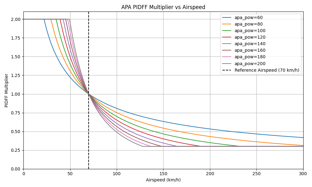 FW APA Curve