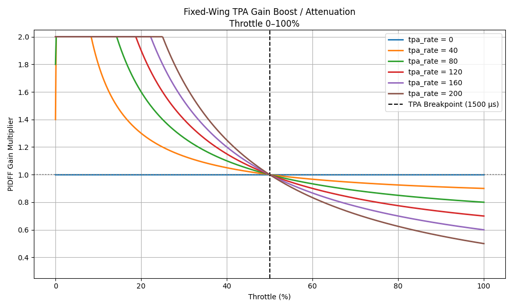 FW TPA Curve