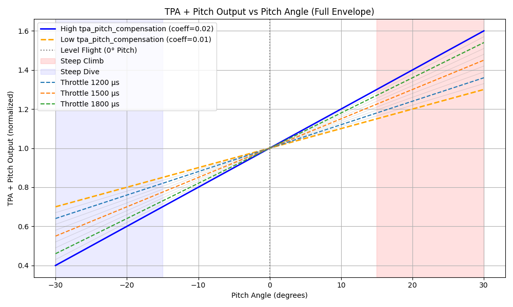 FW TPA Curve