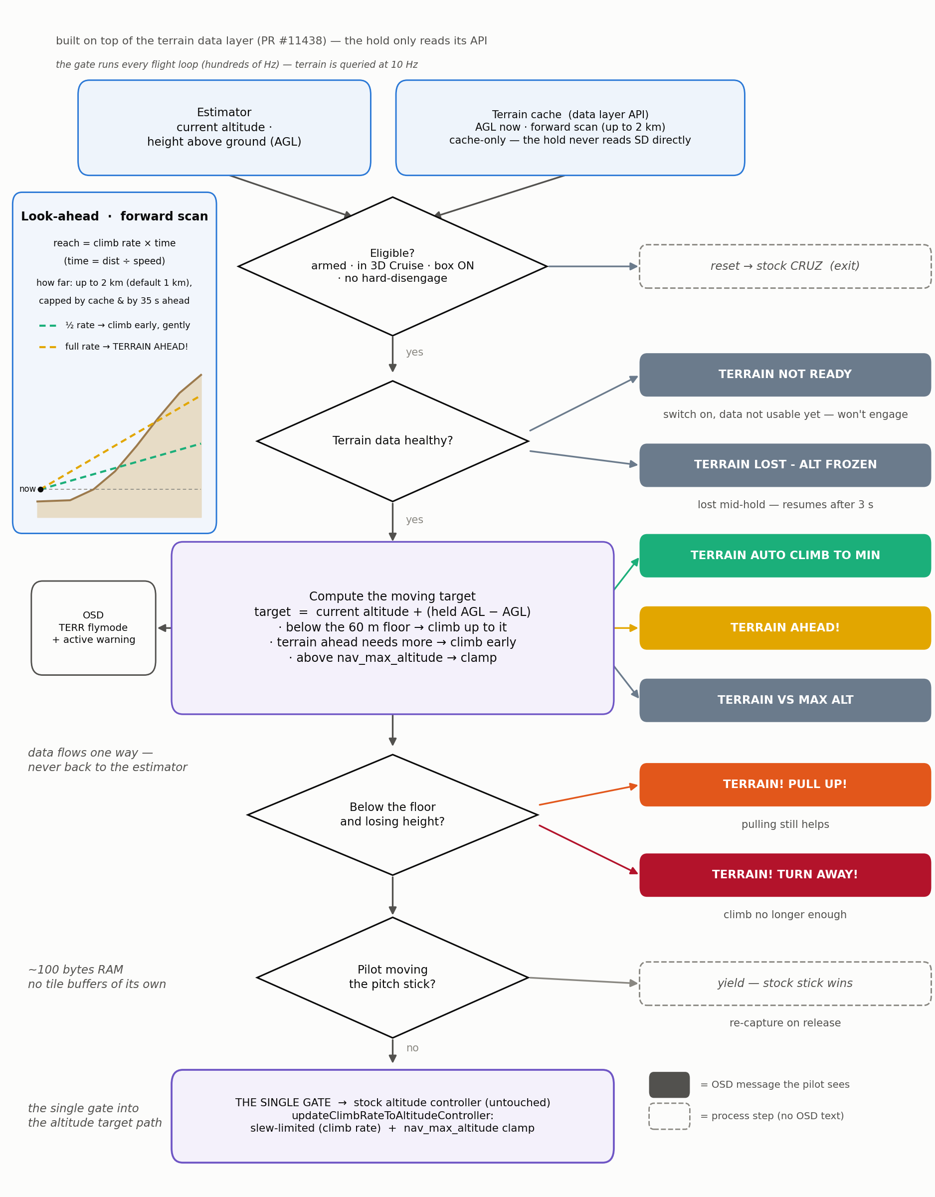 How Terrain AGL Hold works