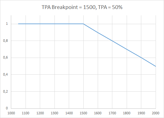 TPA Multirotor