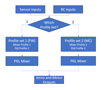 Vtol mixer flow